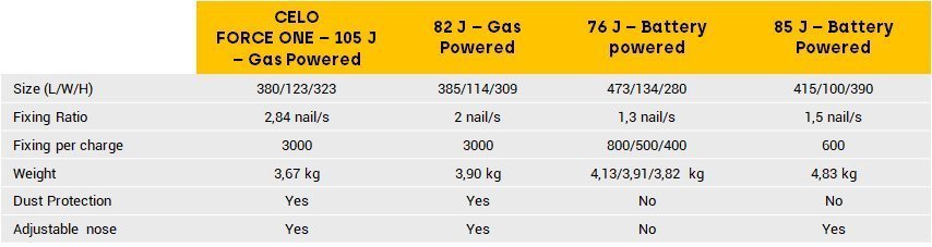 Force One comparison table